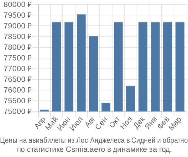 Авиабилеты из Лос-Анджелеса в Сидней цены