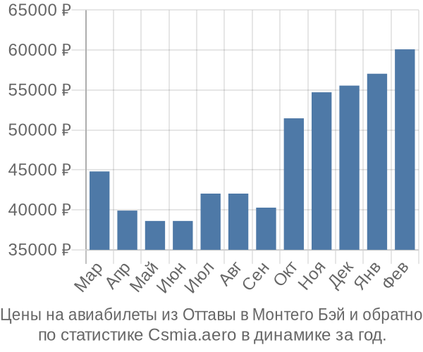 Авиабилеты из Оттавы в Монтего Бэй цены