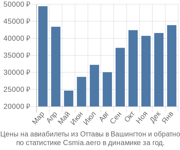 Авиабилеты из Оттавы в Вашингтон цены