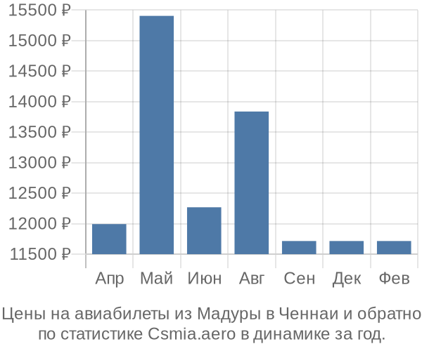 Авиабилеты из Мадуры в Ченнаи цены