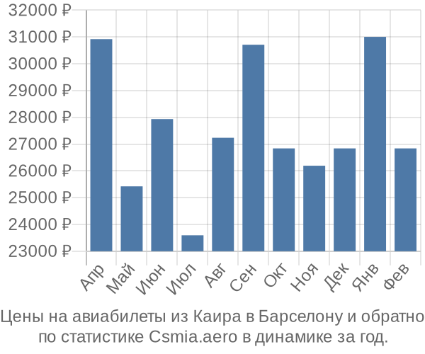 Авиабилеты из Каира в Барселону цены