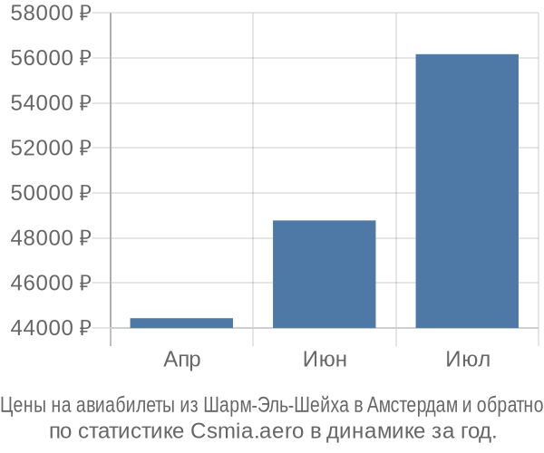 Авиабилеты из Шарм-Эль-Шейха в Амстердам цены