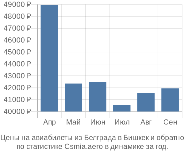 Авиабилеты из Белграда в Бишкек цены