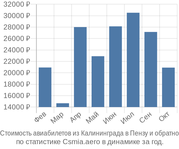 Стоимость авиабилетов из Калининграда в Пензу