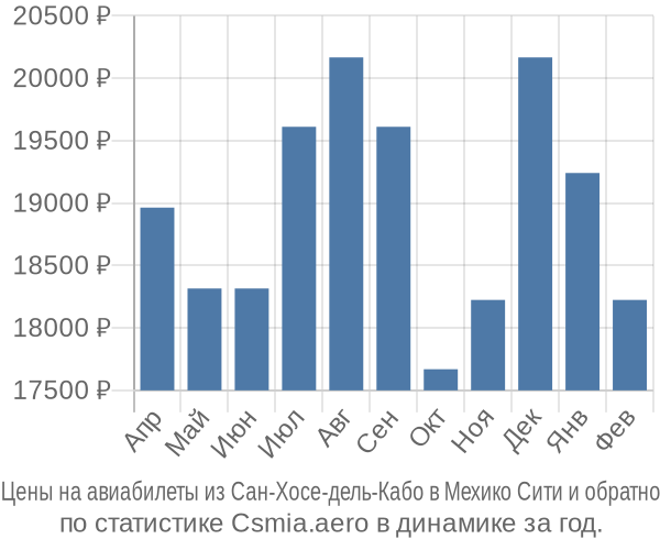 Авиабилеты из Сан-Хосе-дель-Кабо в Мехико Сити цены