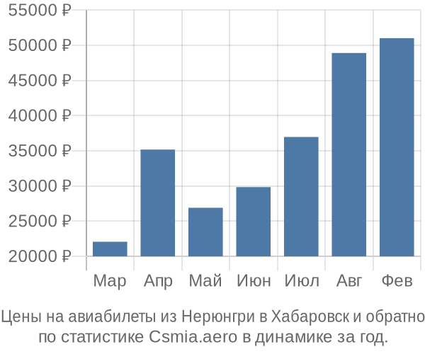 Авиабилеты из Нерюнгри в Хабаровск цены