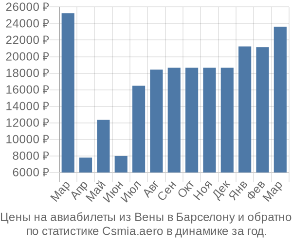 Авиабилеты из Вены в Барселону цены