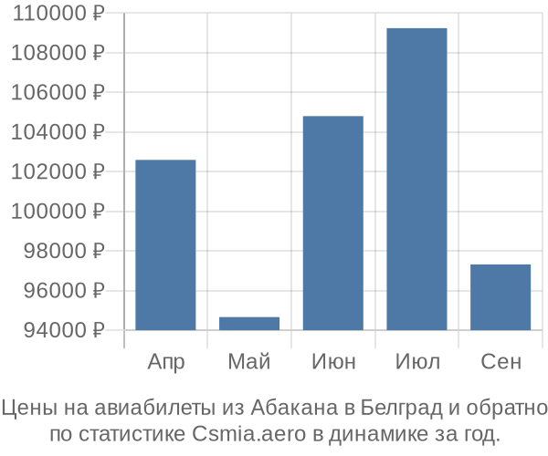 Авиабилеты из Абакана в Белград цены