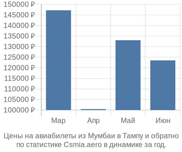 Авиабилеты из Мумбаи в Тампу цены