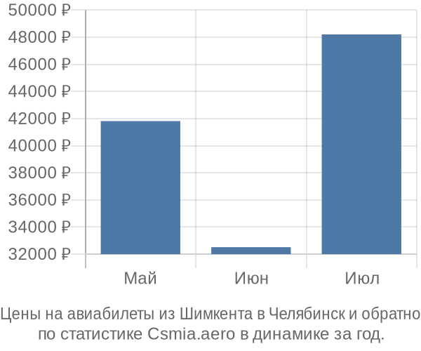 Авиабилеты из Шимкента в Челябинск цены