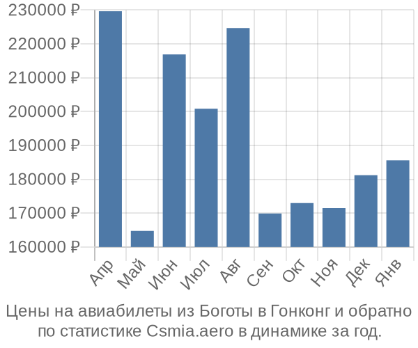 Авиабилеты из Боготы в Гонконг цены