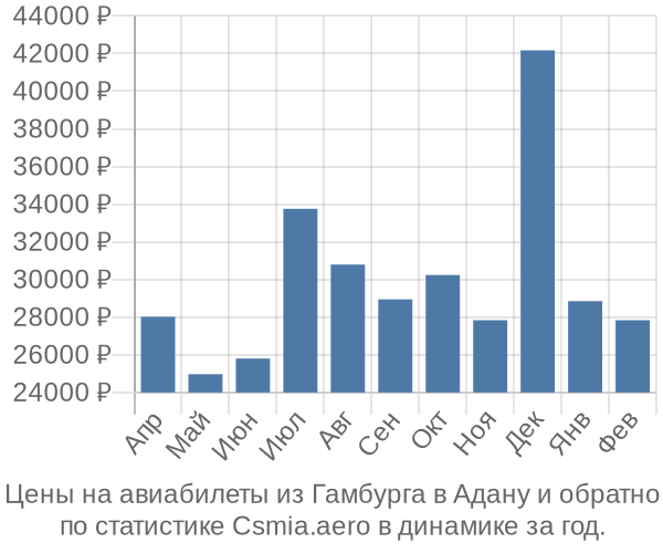 Авиабилеты из Гамбурга в Адану цены