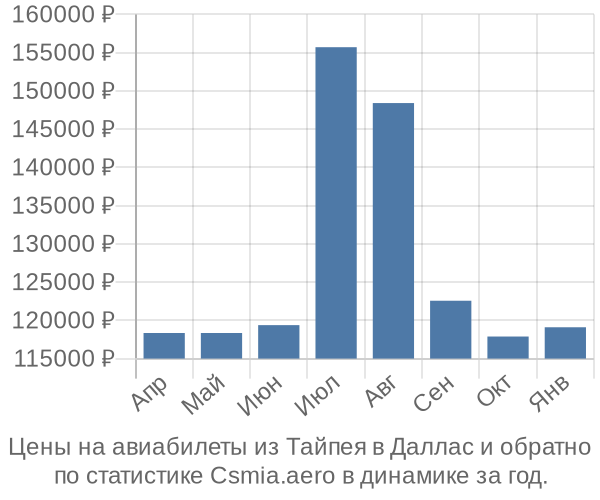 Авиабилеты из Тайпея в Даллас цены