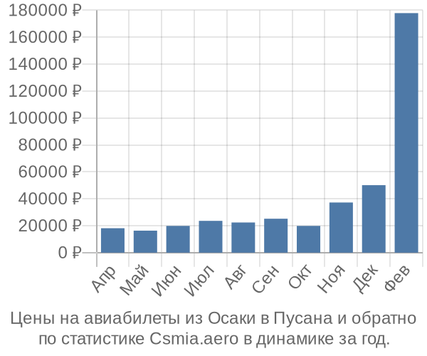 Авиабилеты из Осаки в Пусана цены