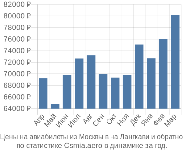 Авиабилеты из Москвы в на Лангкави цены