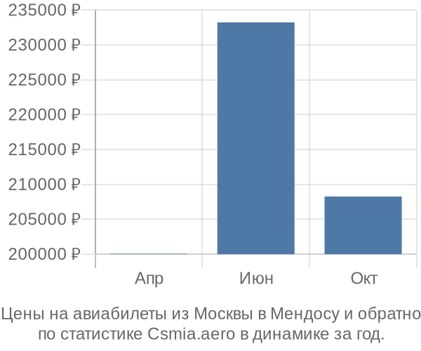 Авиабилеты из Москвы в Мендосу цены