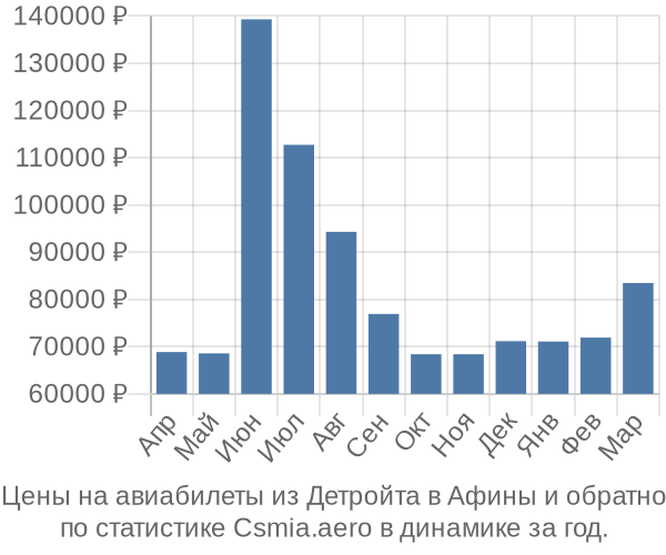 Авиабилеты из Детройта в Афины цены