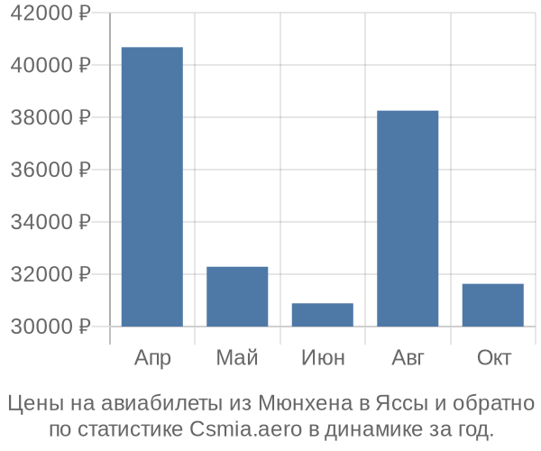 Авиабилеты из Мюнхена в Яссы цены