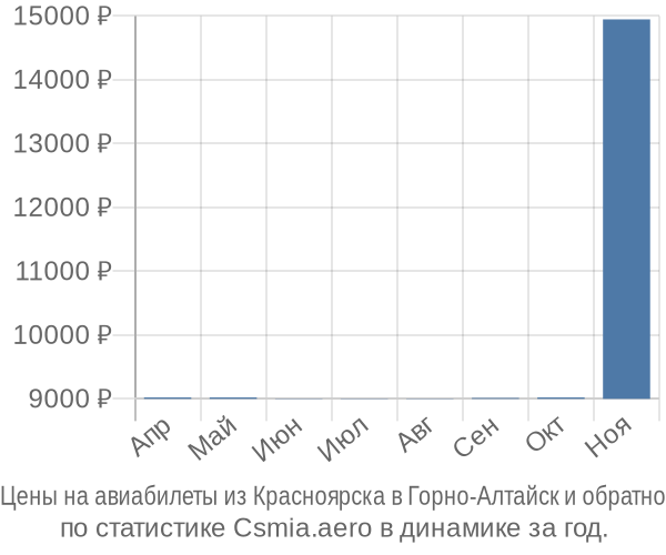 Авиабилеты из Красноярска в Горно-Алтайск цены