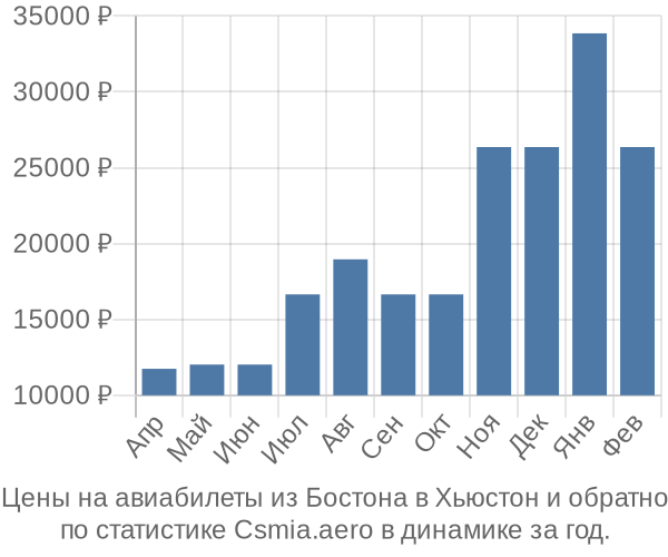 Авиабилеты из Бостона в Хьюстон цены