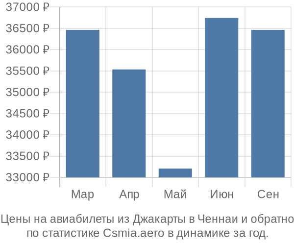 Авиабилеты из Джакарты в Ченнаи цены