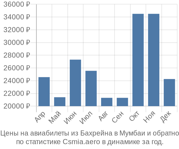 Авиабилеты из Бахрейна в Мумбаи цены