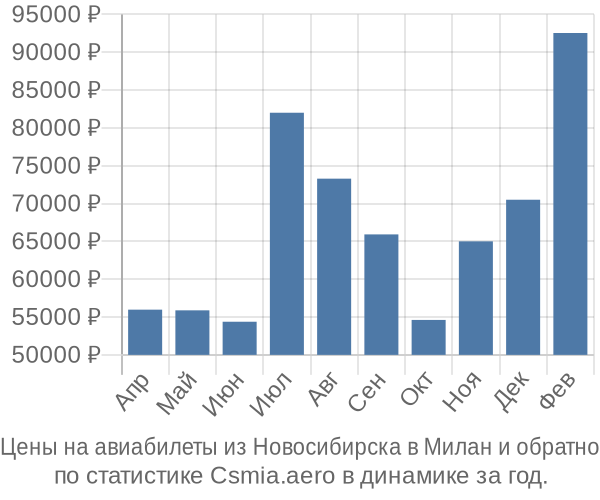 Авиабилеты из Новосибирска в Милан цены