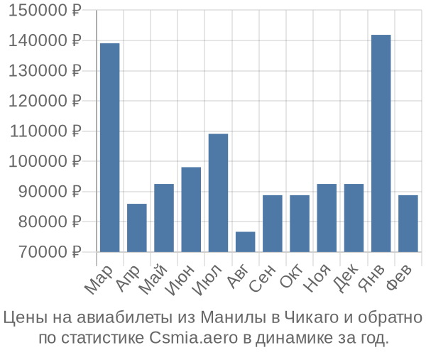 Авиабилеты из Манилы в Чикаго цены