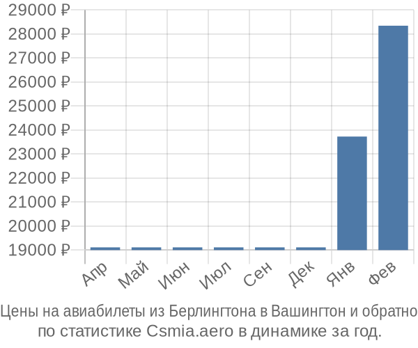 Авиабилеты из Берлингтона в Вашингтон цены