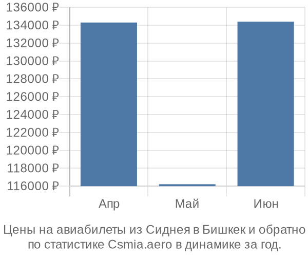 Авиабилеты из Сиднея в Бишкек цены