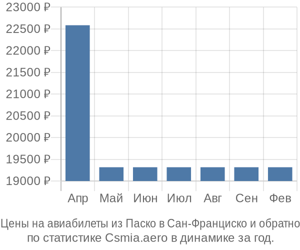 Авиабилеты из Паско в Сан-Франциско цены