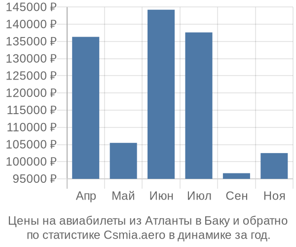 Авиабилеты из Атланты в Баку цены