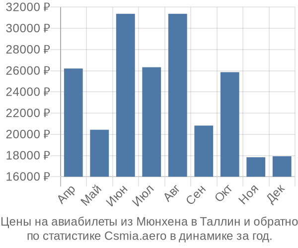 Авиабилеты из Мюнхена в Таллин цены