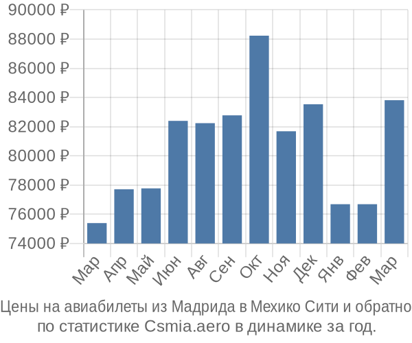 Авиабилеты из Мадрида в Мехико Сити цены