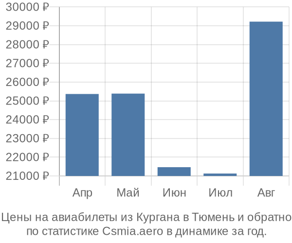 Авиабилеты из Кургана в Тюмень цены