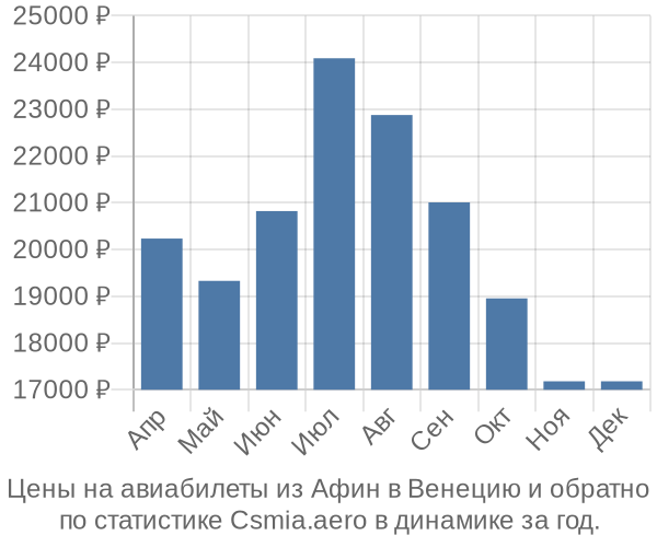 Авиабилеты из Афин в Венецию цены