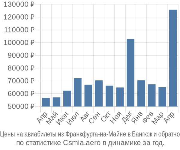 Авиабилеты из Франкфурта-на-Майне в Бангкок цены