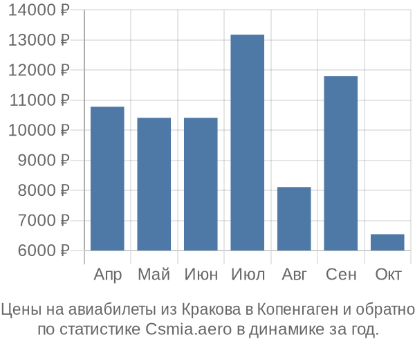 Авиабилеты из Кракова в Копенгаген цены