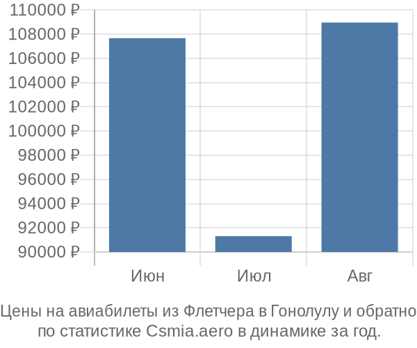 Авиабилеты из Флетчера в Гонолулу цены