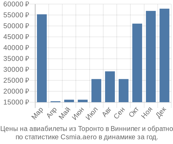 Авиабилеты из Торонто в Виннипег цены