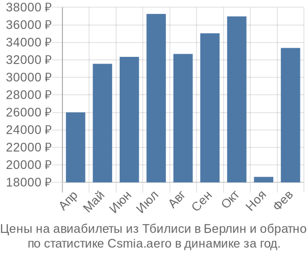 Авиабилеты из Тбилиси в Берлин цены