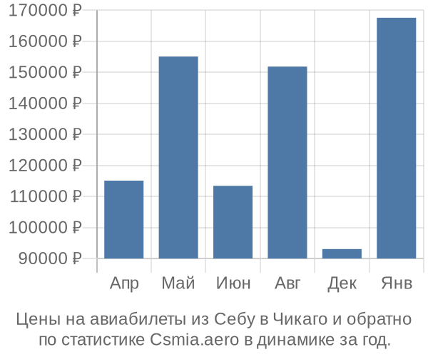 Авиабилеты из Себу в Чикаго цены