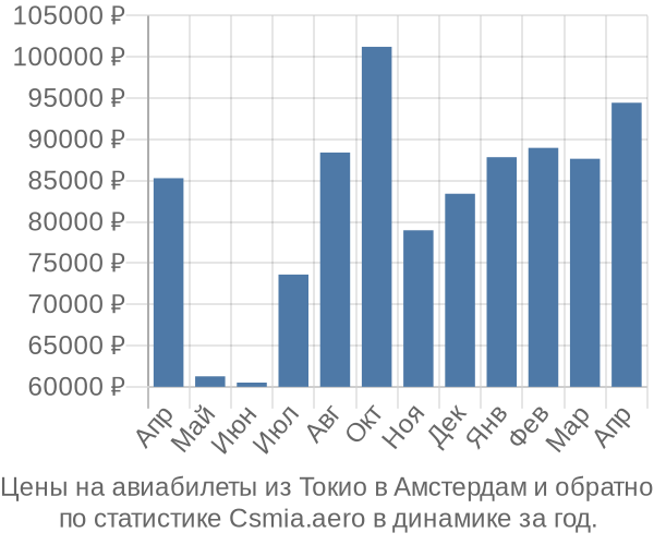 Авиабилеты из Токио в Амстердам цены