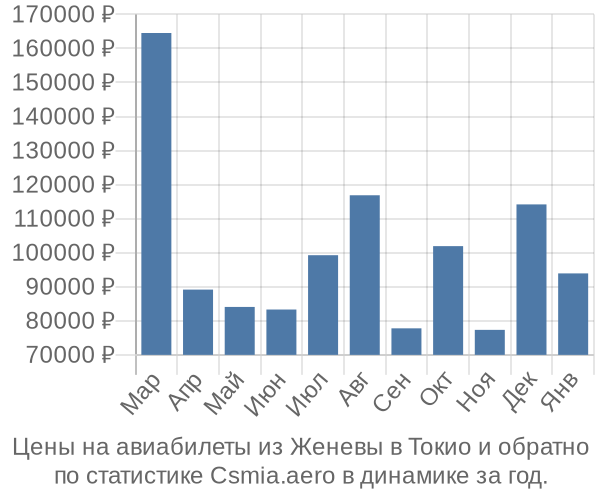Авиабилеты из Женевы в Токио цены