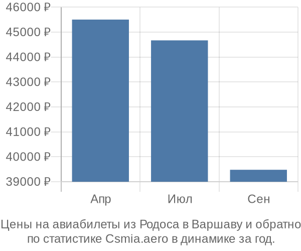 Авиабилеты из Родоса в Варшаву цены