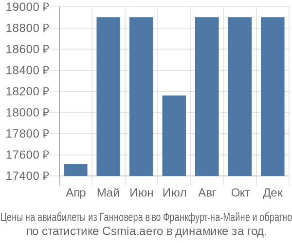 Авиабилеты из Ганновера в во Франкфурт-на-Майне цены
