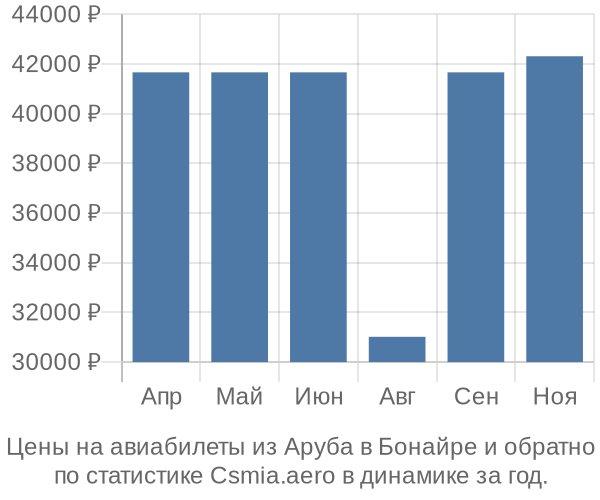 Авиабилеты из Аруба в Бонайре цены