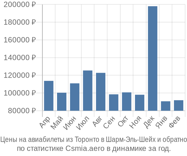 Авиабилеты из Торонто в Шарм-Эль-Шейх цены