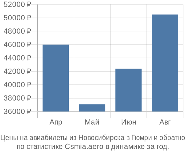 Авиабилеты из Новосибирска в Гюмри цены