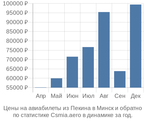 Авиабилеты из Пекина в Минск цены